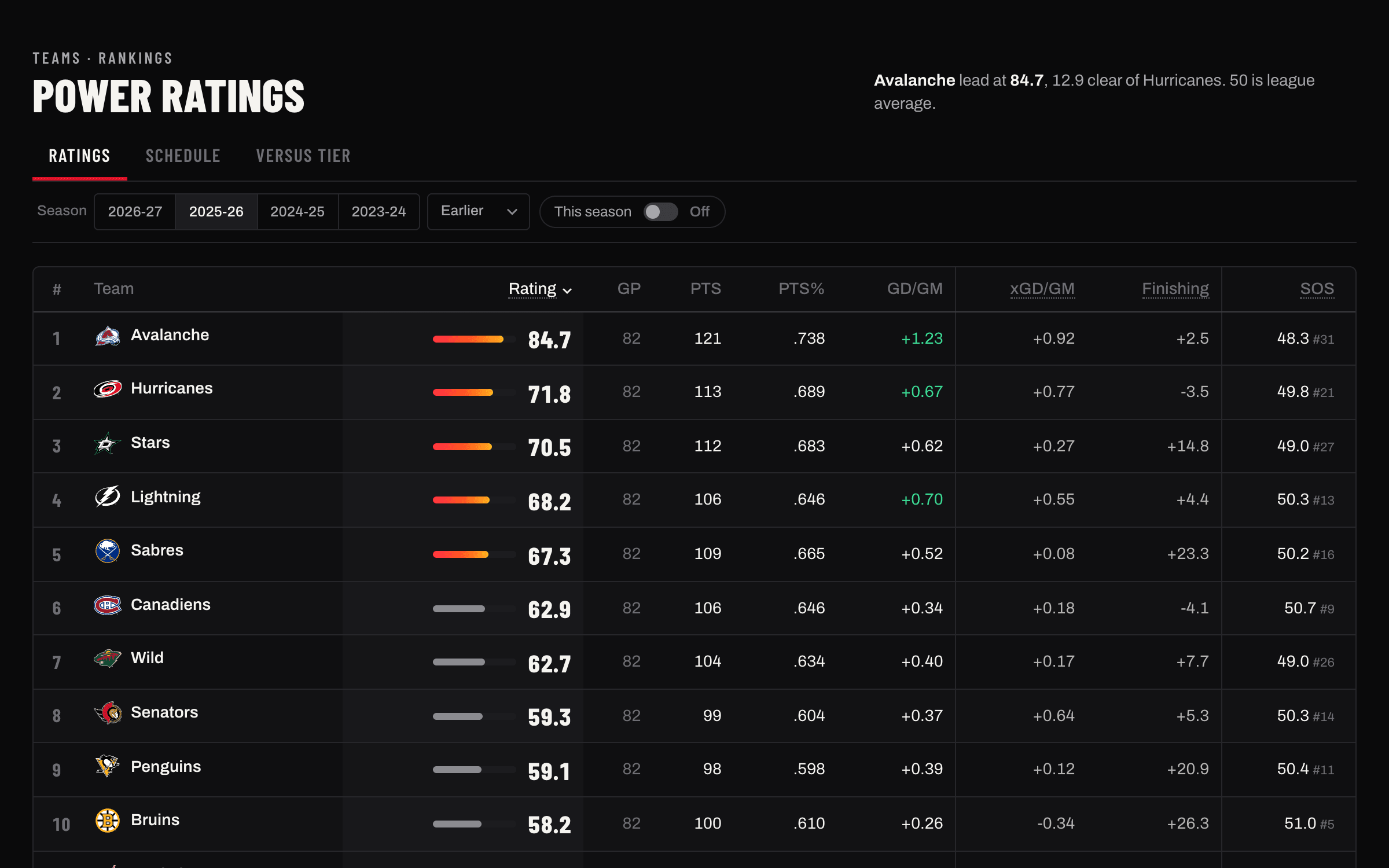 Power ratings: screenshot
